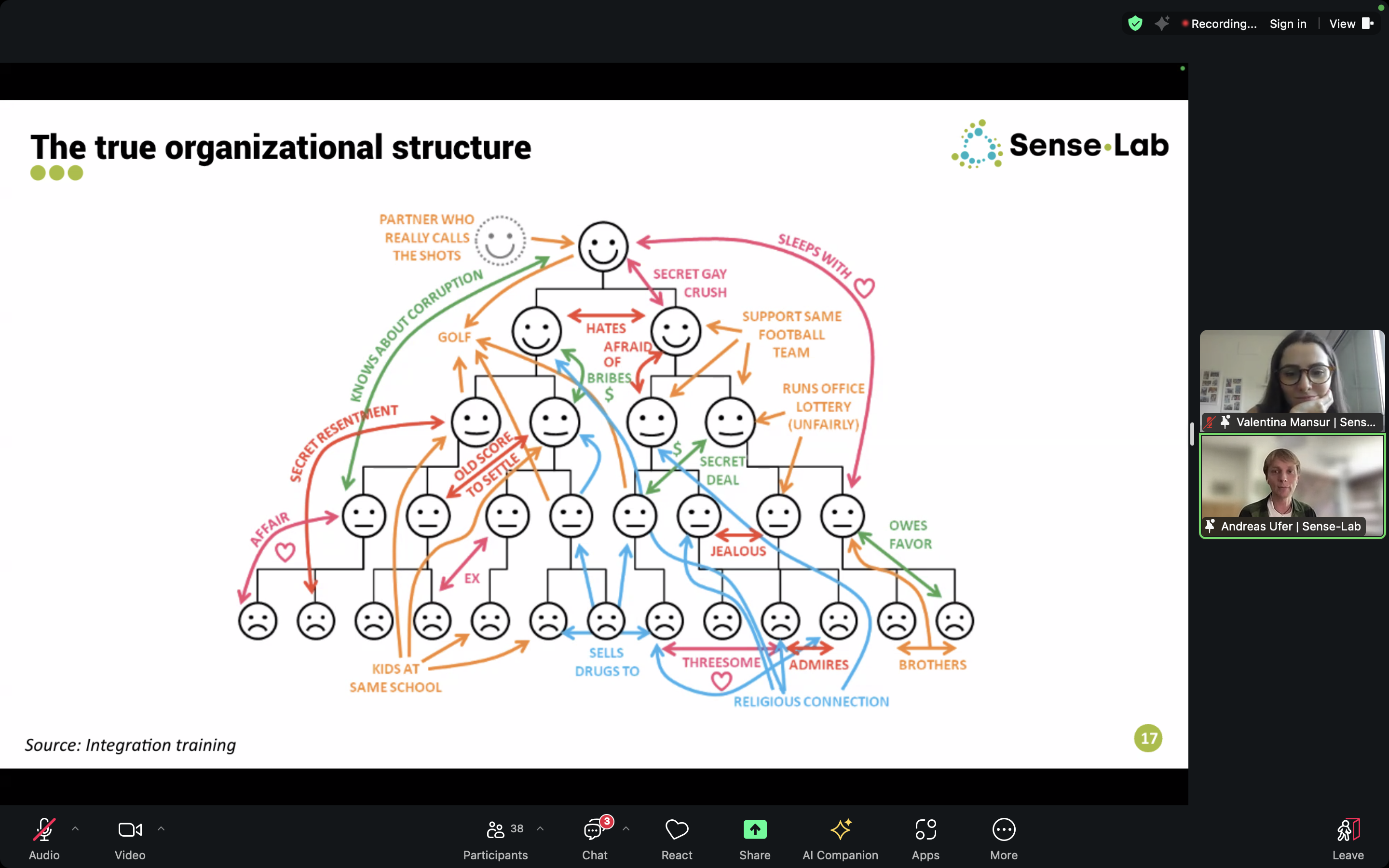 Org chart with superimposed communications chart